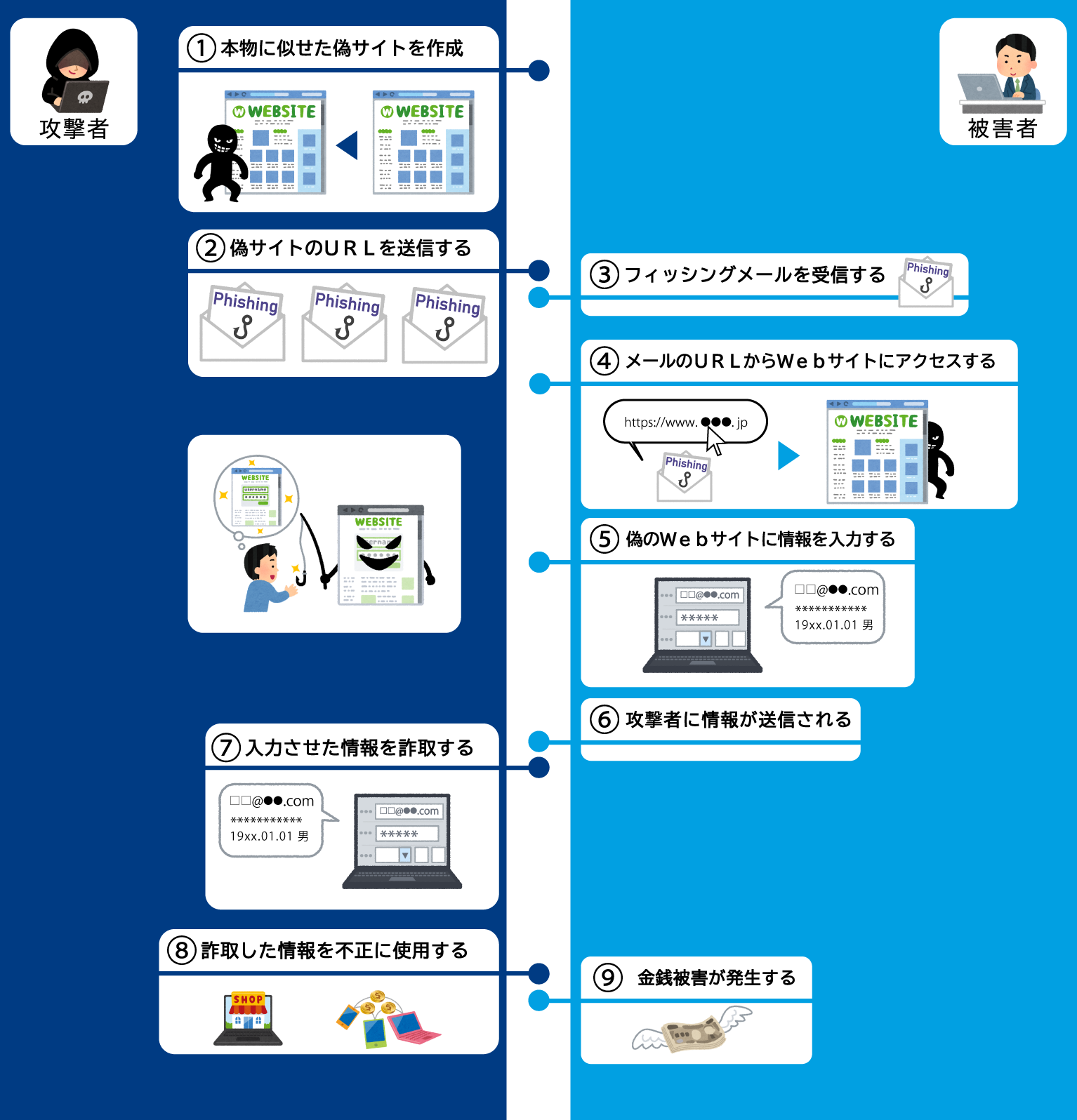 フィッシングの手口