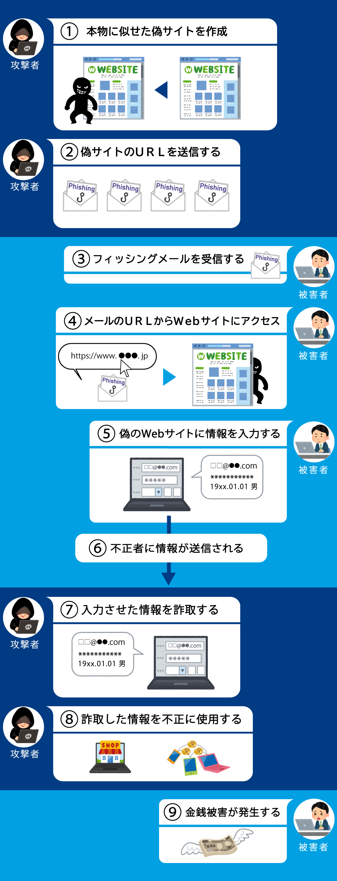 フィッシングの手口