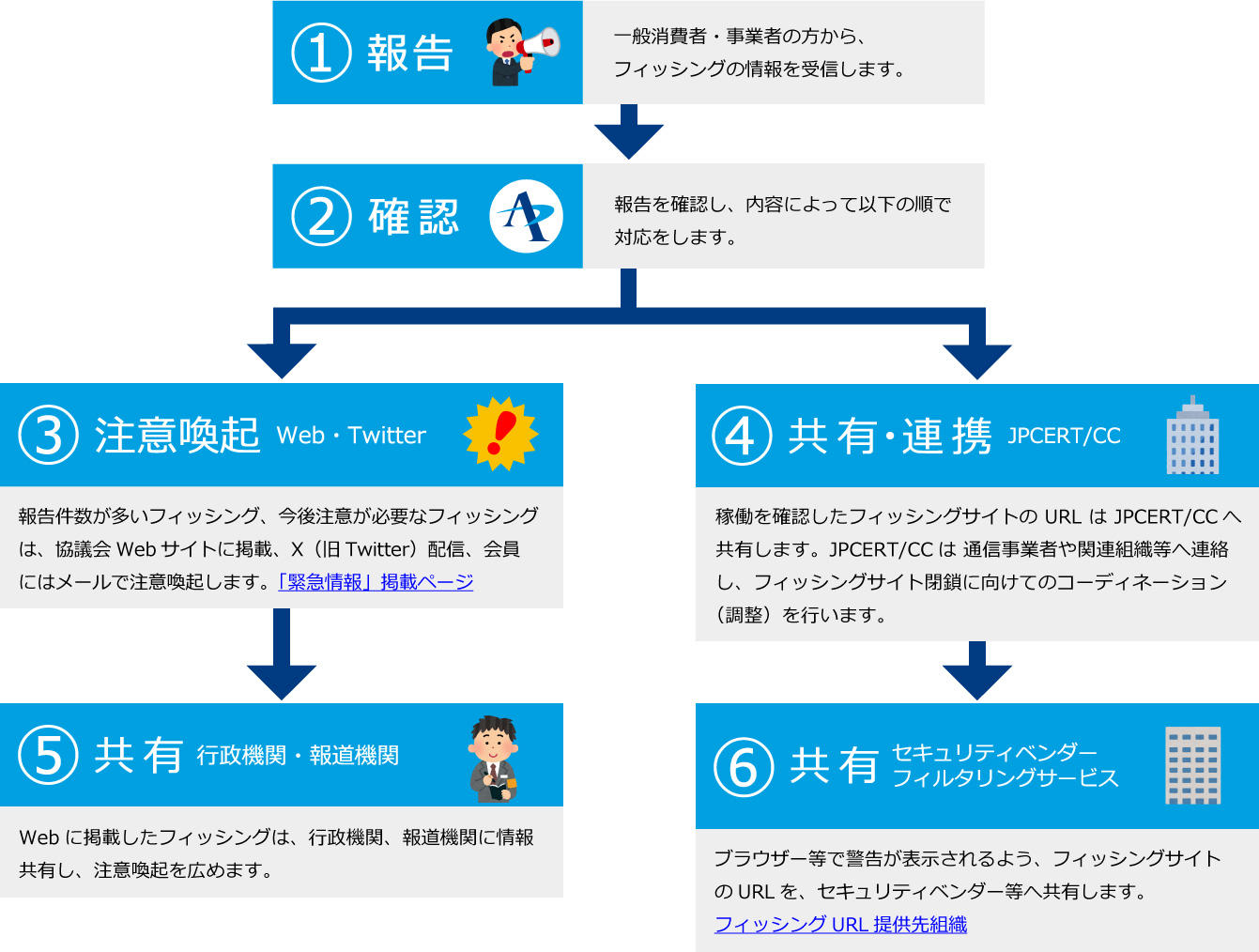 フィッシング情報受領後の情報活用の流れ