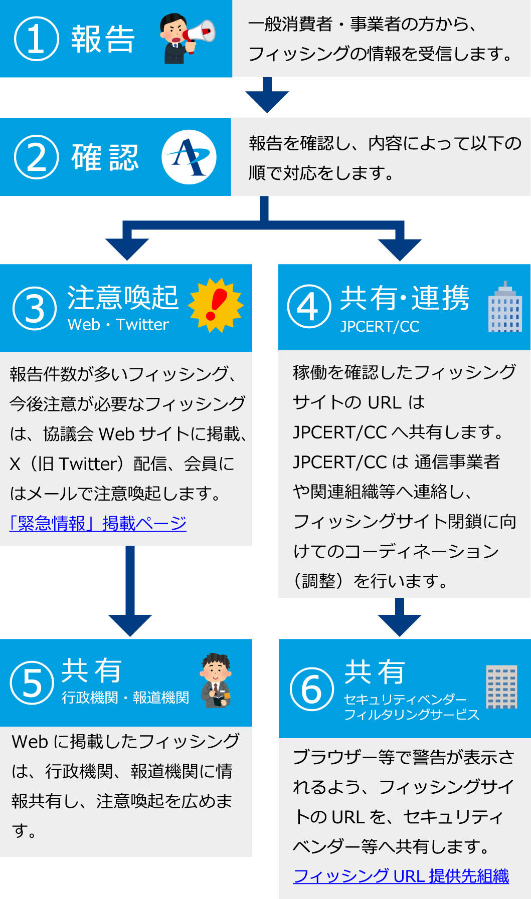 フィッシング情報受領後の情報活用の流れ