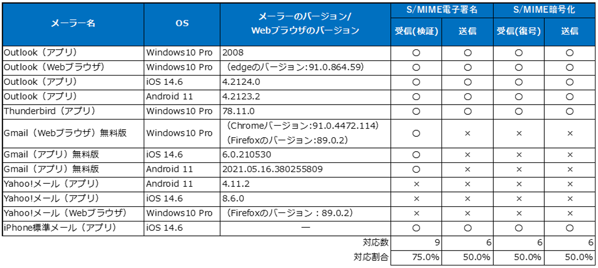 メーラーのS/MIME対応状況調査結果