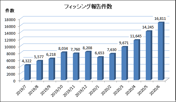 フィッシング報告件数