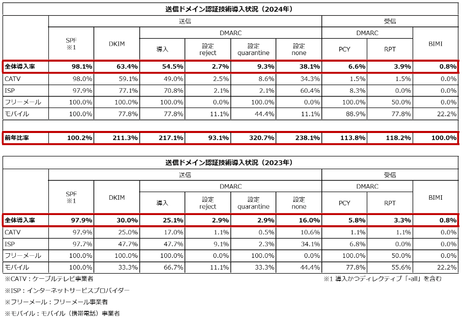 送信ドメイン認証技術導入状況