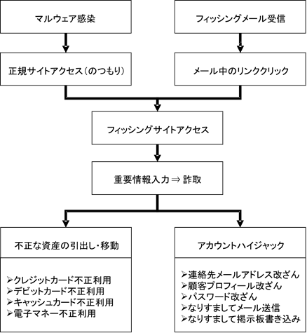利用者サイドでのフィッシング被害発生フロー