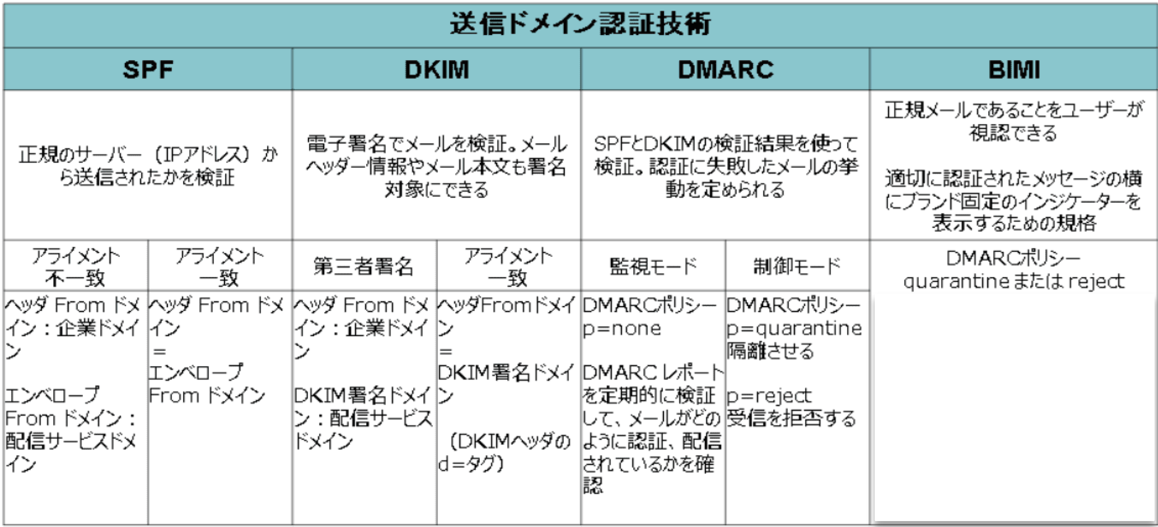 送信ドメイン認証技術の比較
