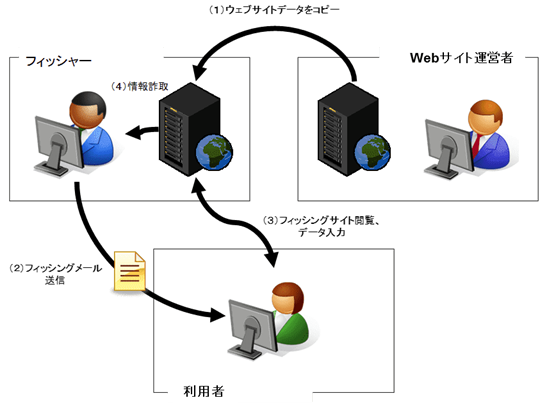 フィッシングの単純な例