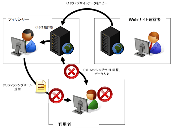 フィッシング被害の抑止ポイント