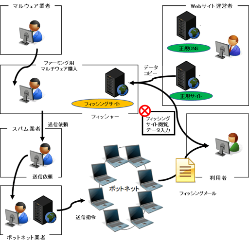 フィッシングの複雑な例