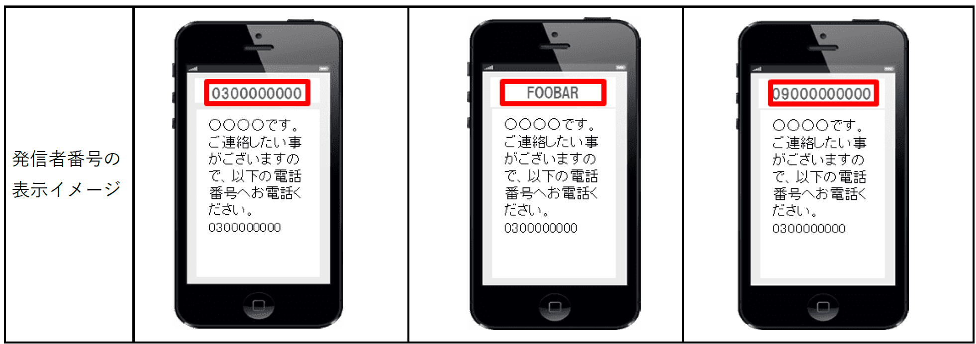 SMS配信経路ごとの特徴