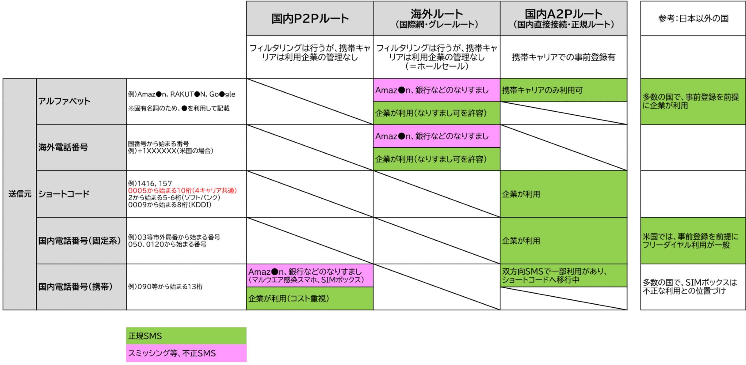 企業から送信されるSMSの送信元