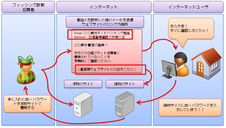 典型的な「フィッシング」行為