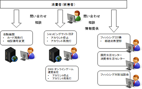 フィッシング被害に遭ってしまった時の問い合わせ、相談、情報提供