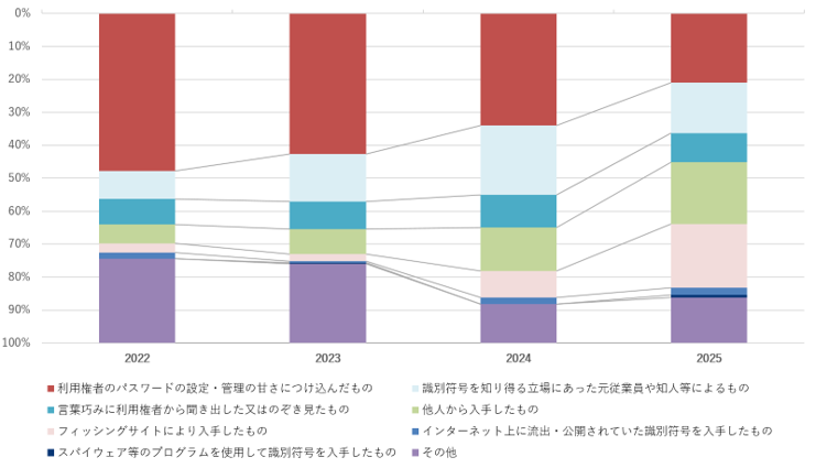 識別符号窃用型不正アクセス行為の手口別検挙件数の内訳（2021年～2024年）