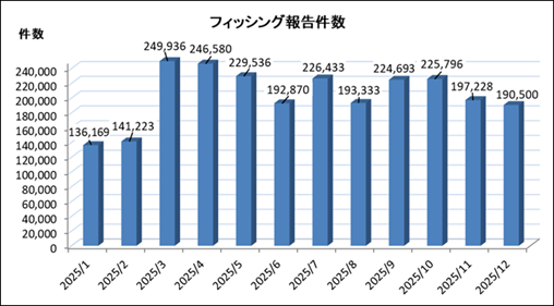 2025 年フィッシング報告件数の推移