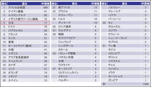 前回2012年募集における国、地域別申請数
