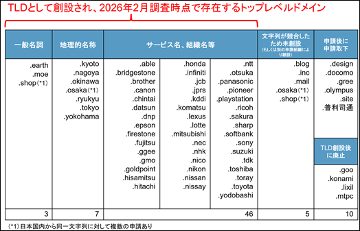 2012年募集における日本からの申請と2026年2月調査時点の状況